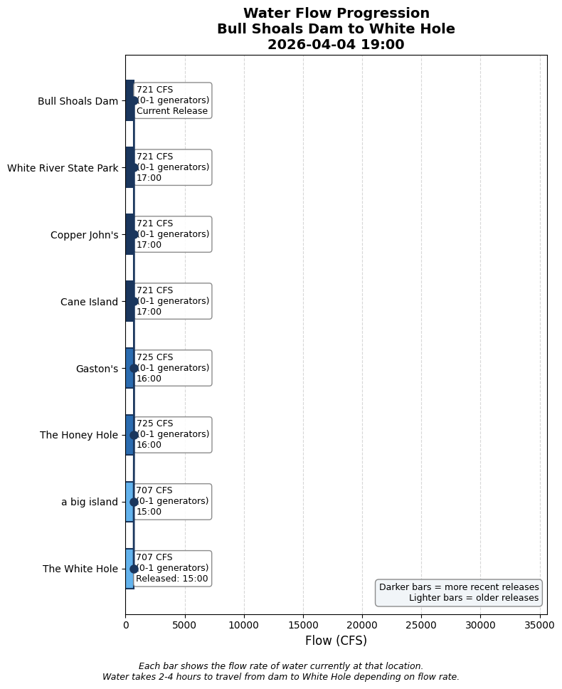 Water Flow Progression Chart